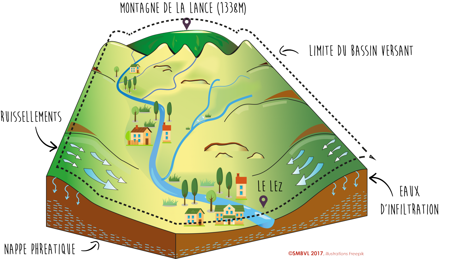Fonctionnement bassin versant Fonctionnement bassin versant