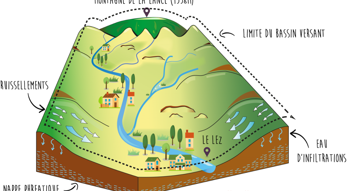 Le bassin versant du Lez